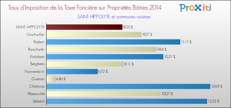 Taux d'imposition de la taxe foncière sur le bati 2014 pour SAINT-HIPPOLYTE et les communes proches Comparaison des taux d'imposition de la taxe foncière sur le bati 2014 pour SAINT-HIPPOLYTE et les communes voisines
