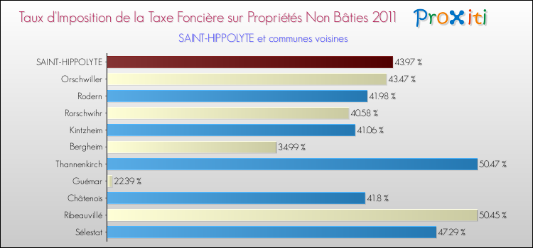 Taux d'imposition de la taxe foncière sur les immeubles et terrains non batis 2011 pour SAINT-HIPPOLYTE et les communes proches Comparaison des taux d'imposition de la taxe foncière sur les immeubles et terrains non batis 2011 pour SAINT-HIPPOLYTE et les communes voisines