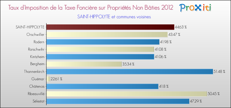 Taux d'imposition de la taxe foncière sur les immeubles et terrains non batis 2012 pour SAINT-HIPPOLYTE et les communes proches Comparaison des taux d'imposition de la taxe foncière sur les immeubles et terrains non batis 2012 pour SAINT-HIPPOLYTE et les communes voisines