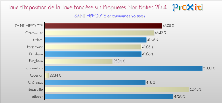 Taux d'imposition de la taxe foncière sur les immeubles et terrains non batis 2014 pour SAINT-HIPPOLYTE et les communes proches Comparaison des taux d'imposition de la taxe foncière sur les immeubles et terrains non batis 2014 pour SAINT-HIPPOLYTE et les communes voisines