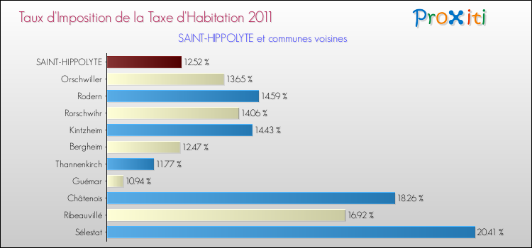 Taux d'imposition de la taxe d'habitation 2011 pour SAINT-HIPPOLYTE et les communes proches Comparaison des taux d'imposition de la taxe d'habitation 2011 pour SAINT-HIPPOLYTE et les communes voisines