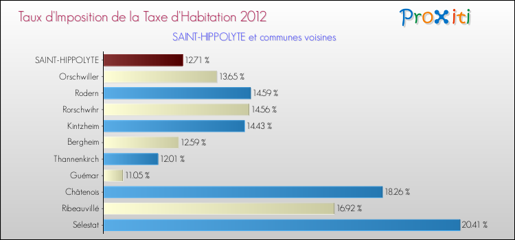 Taux d'imposition de la taxe d'habitation 2012 pour SAINT-HIPPOLYTE et les communes proches Comparaison des taux d'imposition de la taxe d'habitation 2012 pour SAINT-HIPPOLYTE et les communes voisines