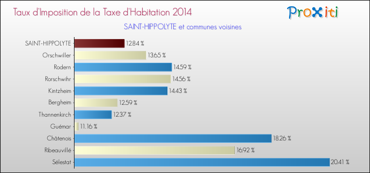 Taux d'imposition de la taxe d'habitation 2014 pour SAINT-HIPPOLYTE et les communes proches Comparaison des taux d'imposition de la taxe d'habitation 2014 pour SAINT-HIPPOLYTE et les communes voisines