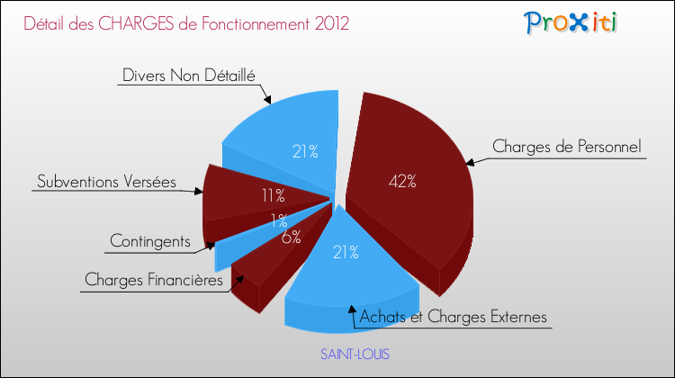 Décomposition des Charges de Fonctionnement 2012 de la commune de SAINT-LOUIS Charges de Fonctionnement 2012 pour la commune de SAINT-LOUIS
