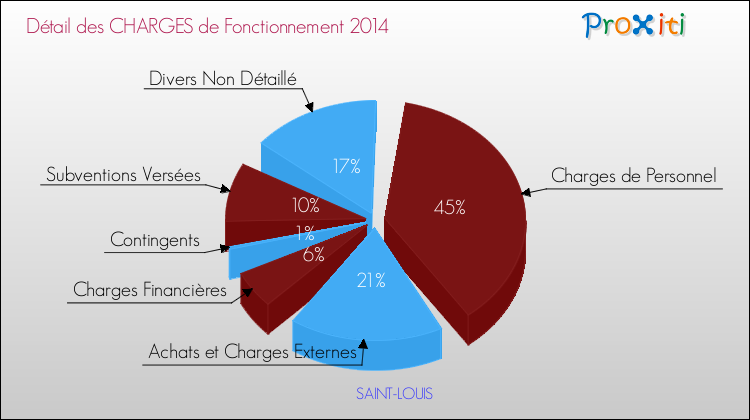 Décomposition des Charges de Fonctionnement 2014 de la commune de SAINT-LOUIS Charges de Fonctionnement 2014 pour la commune de SAINT-LOUIS