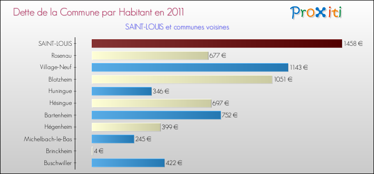 Dette par habitant de la commune en 2011 pour SAINT-LOUIS et les communes proches Comparaison de la dette par habitant de la commune en 2011 pour SAINT-LOUIS et les communes voisines