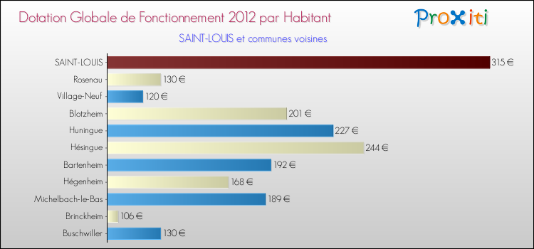 Montant des dotations globales de fonctionnement DGF par Habitant pour SAINT-LOUIS et les communes proches Comparaison des des dotations globales de fonctionnement DGF par habitant pour SAINT-LOUIS et les communes voisines