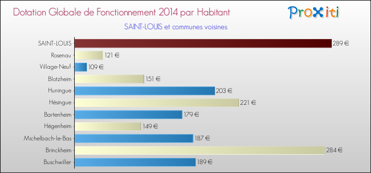 Montant des dotations globales de fonctionnement DGF par Habitant pour SAINT-LOUIS et les communes proches en 2014. Comparaison des des dotations globales de fonctionnement DGF par habitant pour SAINT-LOUIS et les communes voisines en 2014.