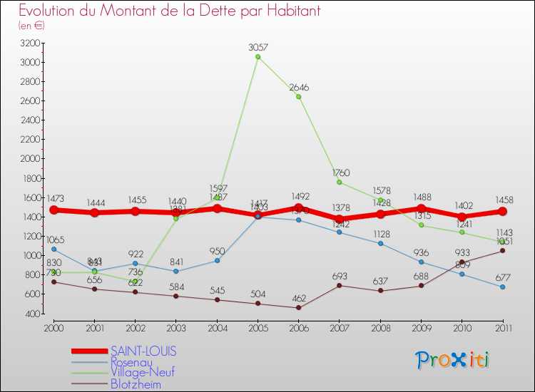 Evolution de la dette par habitant pour la commune de SAINT-LOUIS et les communes proches Comparaison de la dette par habitant pour SAINT-LOUIS et les communes voisines