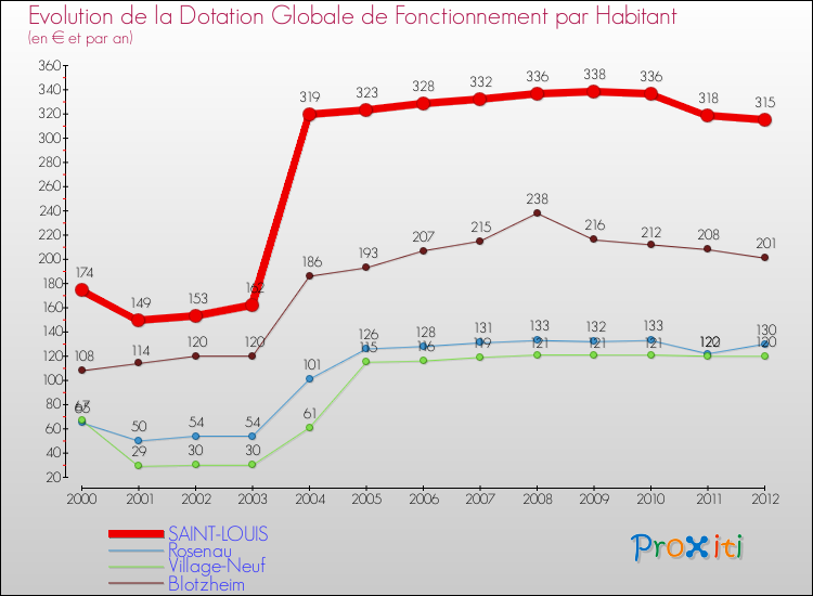 Evolution et montant de la dotation globale de fonctionnement par Habitant pour SAINT-LOUIS et les communes proches Comparaison des dotations globales de fonctionnement par habitant pour SAINT-LOUIS et les communes voisines