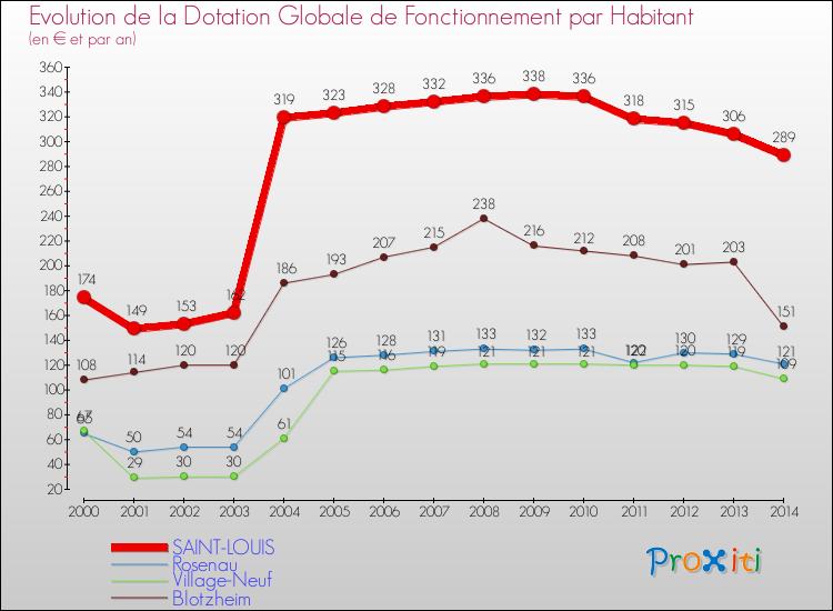 Evolution et montant de la dotation globale de fonctionnement par Habitant pour SAINT-LOUIS et les communes proches de 2000 à 2014. Comparaison des dotations globales de fonctionnement par habitant pour SAINT-LOUIS et les communes voisines de 2000 à 2014.