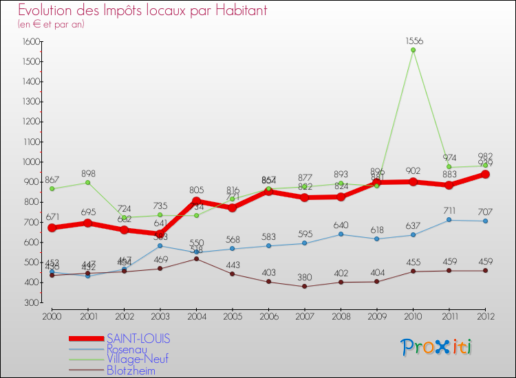 Evolution et montant des impôts locaux par Habitant pour SAINT-LOUIS et les communes proches Comparaison des impôts locaux par habitant pour SAINT-LOUIS et les communes voisines