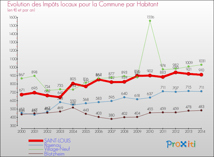 Evolution et montant des impôts locaux par Habitant pour SAINT-LOUIS et les communes proches de 2000 à 2014 Comparaison des impôts locaux par habitant pour SAINT-LOUIS et les communes voisines de 2000 à 2014