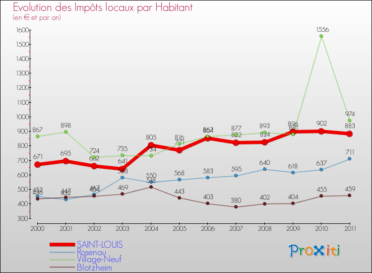 Evolution et montant des impôts locaux par Habitant pour SAINT-LOUIS et les communes proches Comparaison des impôts locaux par habitant pour SAINT-LOUIS et les communes voisines