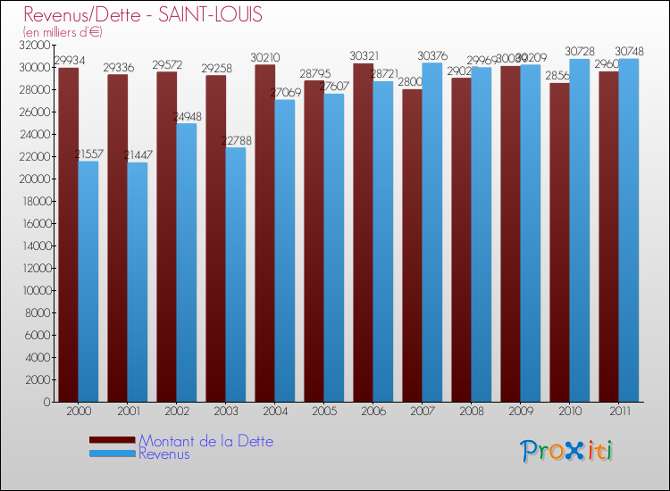Evolution comparée de la dette et des revenus pour la commune de SAINT-LOUIS de 2000 à 2011 Comparaison de la dette et des revenus pour SAINT-LOUIS de 2000 à 2011