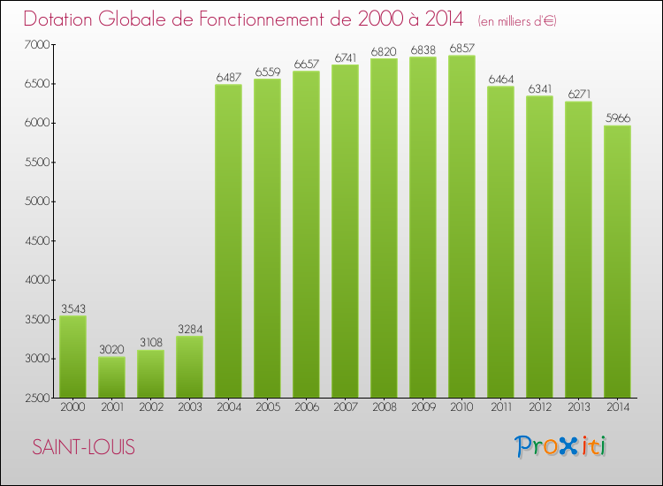 Evolution du montant de la Dotation Globale de Fonctionnement pour la commune de SAINT-LOUIS de 2000 à 2014 Evolution du montant de la Dotation Globale de Fonctionnement pour SAINT-LOUIS de 2000 à 2014