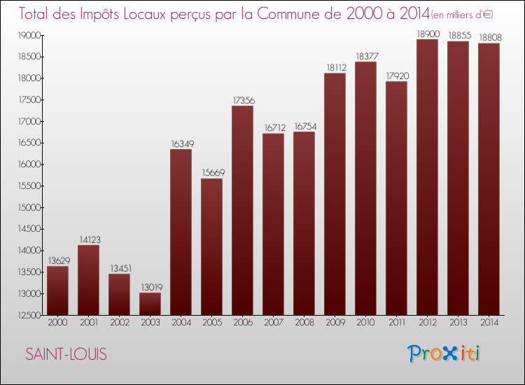 Evolution des Impôts Locaux pour la commune de SAINT-LOUIS de 2000 à 2014 Evolution des Impôts Locaux pour SAINT-LOUIS de 2000 à 2014