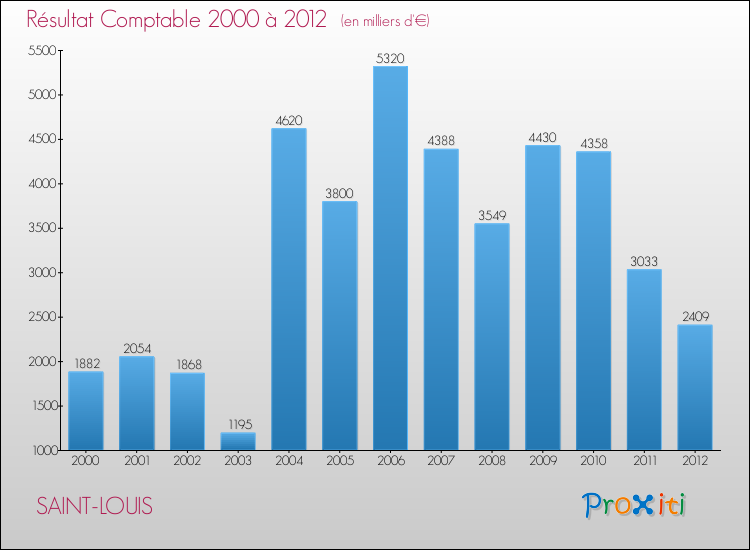 Evolution du résultat comptable pour la commune de SAINT-LOUIS de 2000 à 2012 Evolution du résultat comptable pour SAINT-LOUIS de 2000 à 2012