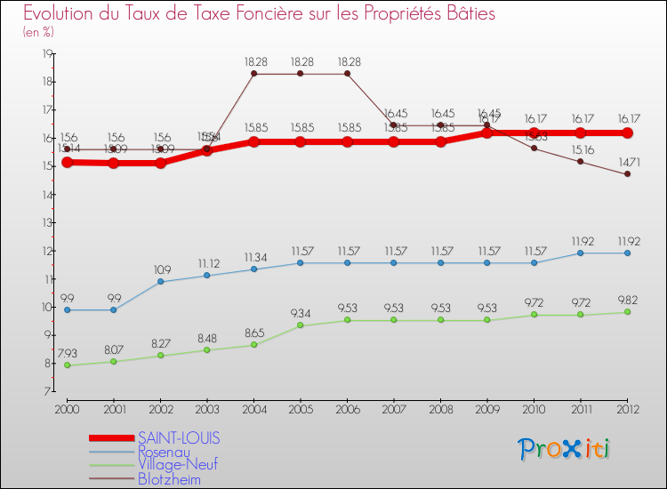 Evolution du taux de la taxe foncière sur le bati pour SAINT-LOUIS et les communes proches de 2000 à 2012 Comparaison des taux de taxe foncière sur le bati pour SAINT-LOUIS et les communes voisines de 2000 à 2012