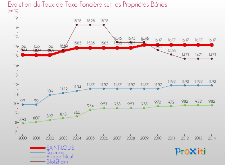 Evolution du taux de la taxe foncière sur le bati pour SAINT-LOUIS et les communes proches de 2000 à 2014 Comparaison des taux de taxe foncière sur le bati pour SAINT-LOUIS et les communes voisines de 2000 à 2014