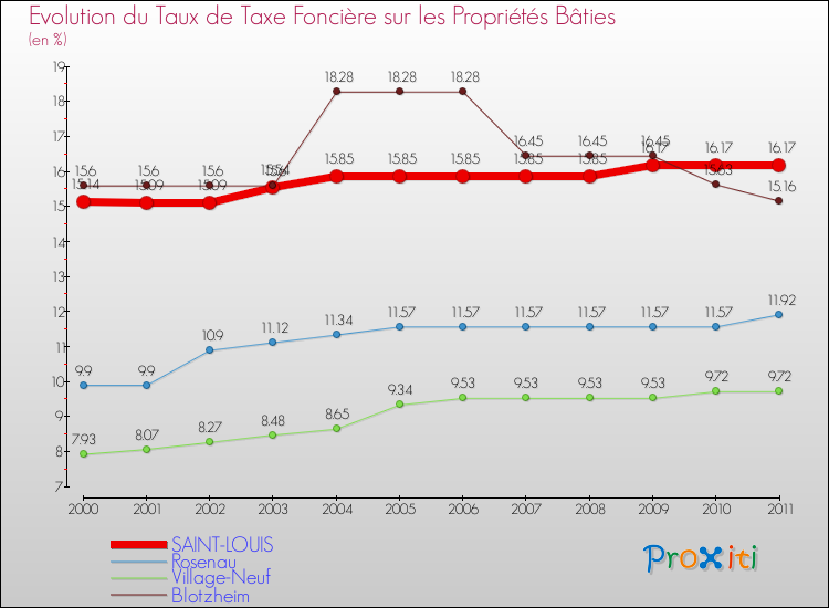 Evolution du taux de la taxe foncière sur le bati pour SAINT-LOUIS et les communes proches Comparaison des taux de taxe foncière sur le bati pour SAINT-LOUIS et les communes voisines