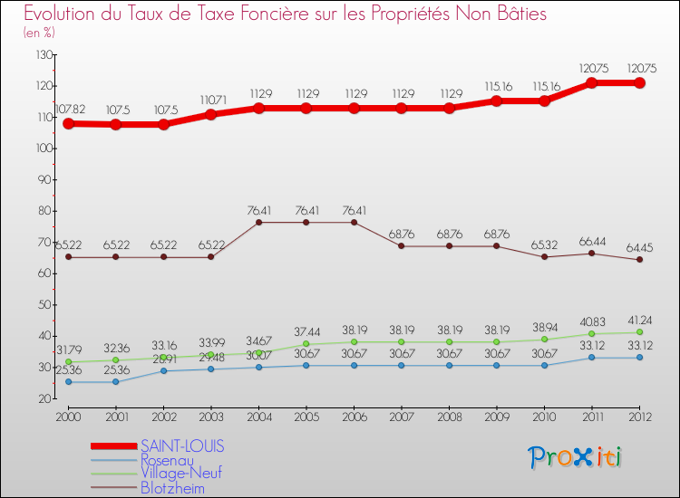 Evolution du taux de la taxe foncière sur les immeubles et terrains non batis pour SAINT-LOUIS et les communes proches de 2000 à 2012 Comparaison des taux de la taxe foncière sur les immeubles et terrains non batis pour SAINT-LOUIS et les communes voisines de 2000 à 2012
