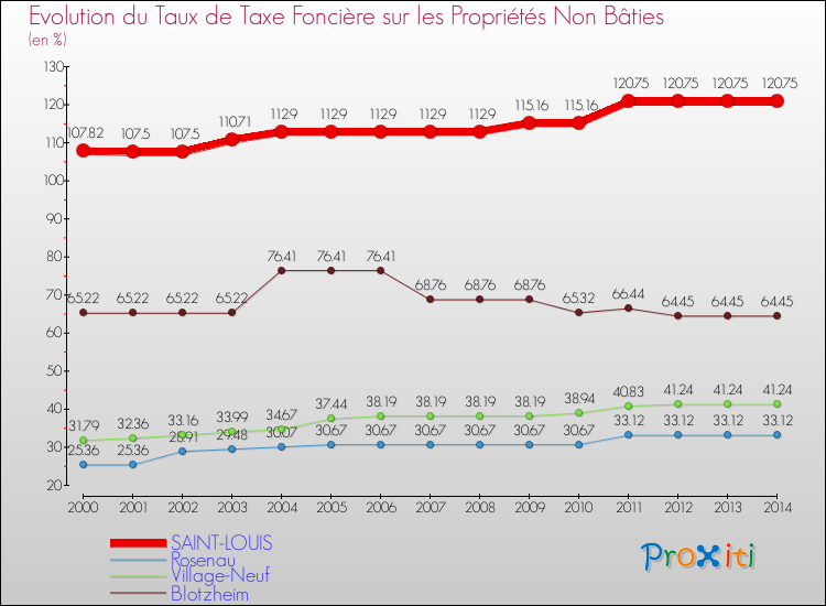 Evolution du taux de la taxe foncière sur les immeubles et terrains non batis pour SAINT-LOUIS et les communes proches de 2000 à 2014 Comparaison des taux de la taxe foncière sur les immeubles et terrains non batis pour SAINT-LOUIS et les communes voisines de 2000 à 2014