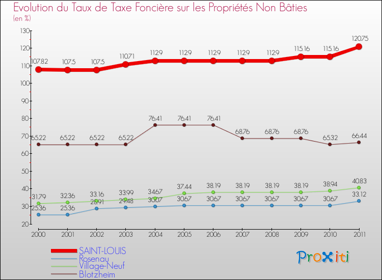 Evolution du taux de la taxe foncière sur les immeubles et terrains non batis pour SAINT-LOUIS et les communes proches Comparaison des taux de la taxe foncière sur les immeubles et terrains non batis pour SAINT-LOUIS et les communes voisines