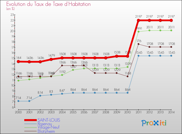 Evolution du taux de la taxe d'habitation pour SAINT-LOUIS et les communes proches de 2000 à 2014 Comparaison des taux de la taxe d'habitation pour SAINT-LOUIS et les communes voisines de 2000 à 2014