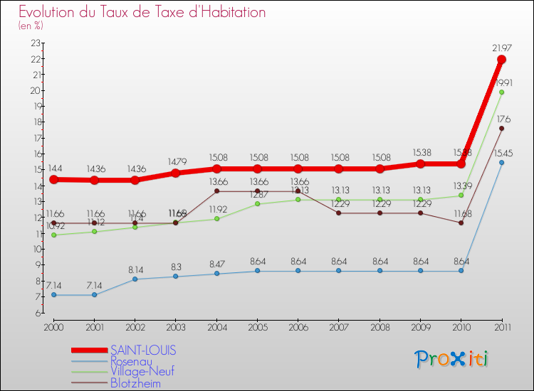 Evolution du taux de la taxe d'habitation pour SAINT-LOUIS et les communes proches Comparaison des taux de la taxe d'habitation pour SAINT-LOUIS et les communes voisines