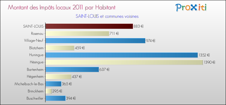 Montant des impôts locaux par Habitant pour SAINT-LOUIS et les communes proches Comparaison des impôts locaux par habitant pour SAINT-LOUIS et les communes voisines