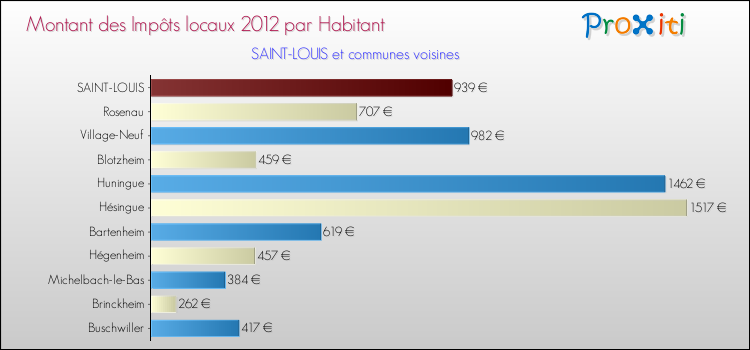 Montant des impôts locaux par Habitant pour SAINT-LOUIS et les communes proches Comparaison des impôts locaux par habitant pour SAINT-LOUIS et les communes voisines