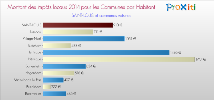 Montant des impôts locaux par Habitant pour SAINT-LOUIS et les communes proches en 2014 Comparaison des impôts locaux par habitant pour SAINT-LOUIS et les communes voisines en 2014