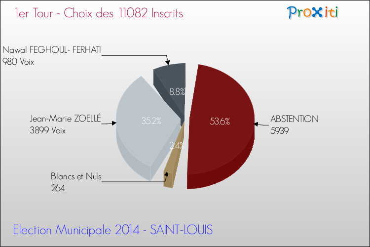 Résultats par rapport aux inscrits au 1er Tour des Elections Municipales 2014 de la commune de SAINT-LOUIS Elections Municipales 2014 - Résultats par rapport aux inscrits au 1er Tour pour la commune de SAINT-LOUIS