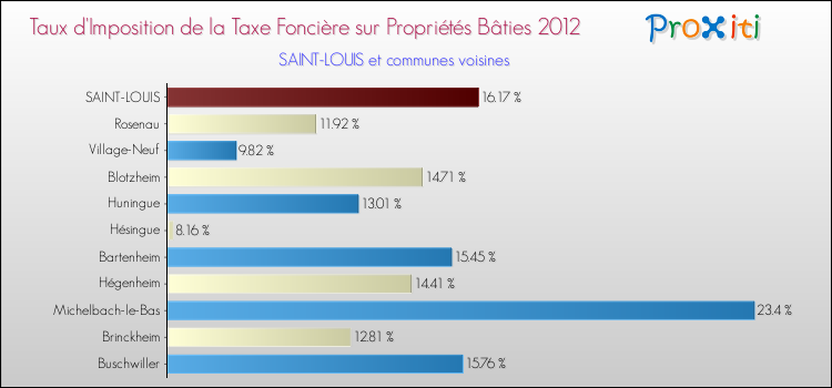 Taux d'imposition de la taxe foncière sur le bati 2012 pour SAINT-LOUIS et les communes proches Comparaison des taux d'imposition de la taxe foncière sur le bati 2012 pour SAINT-LOUIS et les communes voisines