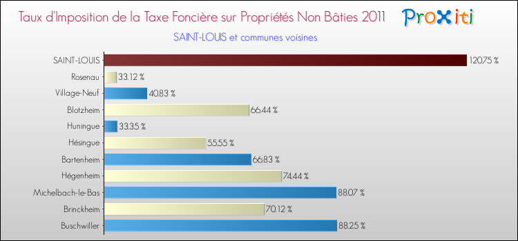 Taux d'imposition de la taxe foncière sur les immeubles et terrains non batis 2011 pour SAINT-LOUIS et les communes proches Comparaison des taux d'imposition de la taxe foncière sur les immeubles et terrains non batis 2011 pour SAINT-LOUIS et les communes voisines