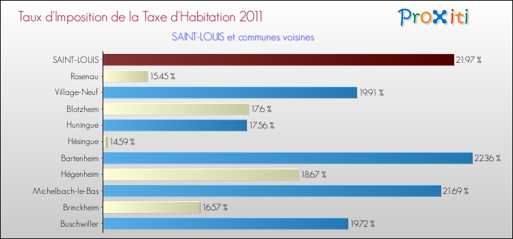 Taux d'imposition de la taxe d'habitation 2011 pour SAINT-LOUIS et les communes proches Comparaison des taux d'imposition de la taxe d'habitation 2011 pour SAINT-LOUIS et les communes voisines