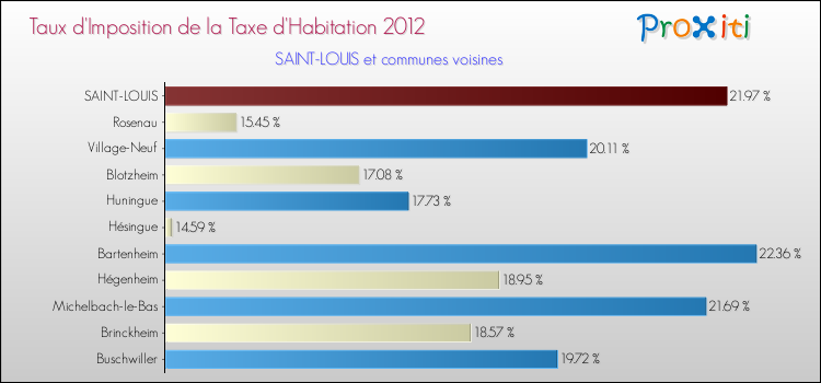 Taux d'imposition de la taxe d'habitation 2012 pour SAINT-LOUIS et les communes proches Comparaison des taux d'imposition de la taxe d'habitation 2012 pour SAINT-LOUIS et les communes voisines