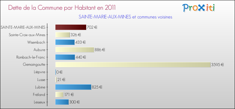 Dette par habitant de la commune en 2011 pour SAINTE-MARIE-AUX-MINES et les communes proches Comparaison de la dette par habitant de la commune en 2011 pour SAINTE-MARIE-AUX-MINES et les communes voisines