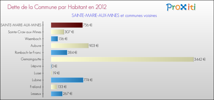 Dette par habitant de la commune en 2012 pour SAINTE-MARIE-AUX-MINES et les communes proches Comparaison de la dette par habitant de la commune en 2012 pour SAINTE-MARIE-AUX-MINES et les communes voisines