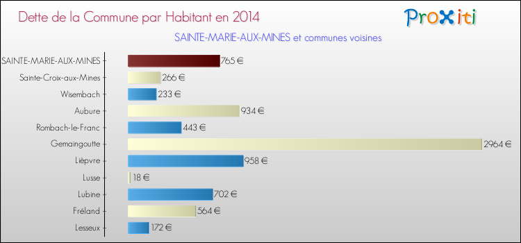 Dette par habitant de la commune en 2014 pour SAINTE-MARIE-AUX-MINES et les communes proches Comparaison de la dette par habitant de la commune en 2014 pour SAINTE-MARIE-AUX-MINES et les communes voisines