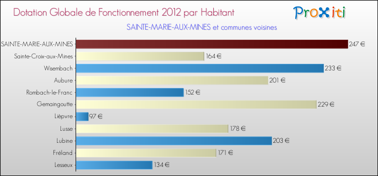 Montant des dotations globales de fonctionnement DGF par Habitant pour SAINTE-MARIE-AUX-MINES et les communes proches Comparaison des des dotations globales de fonctionnement DGF par habitant pour SAINTE-MARIE-AUX-MINES et les communes voisines