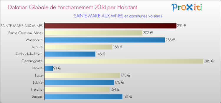 Montant des dotations globales de fonctionnement DGF par Habitant pour SAINTE-MARIE-AUX-MINES et les communes proches en 2014. Comparaison des des dotations globales de fonctionnement DGF par habitant pour SAINTE-MARIE-AUX-MINES et les communes voisines en 2014.