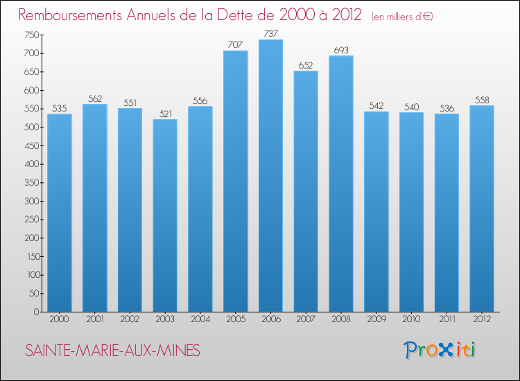 Evolution de l'annuité de la dette pour la commune de SAINTE-MARIE-AUX-MINES de 2000 à 2012 Annuités de la dette pour SAINTE-MARIE-AUX-MINES de 2000 à 2012