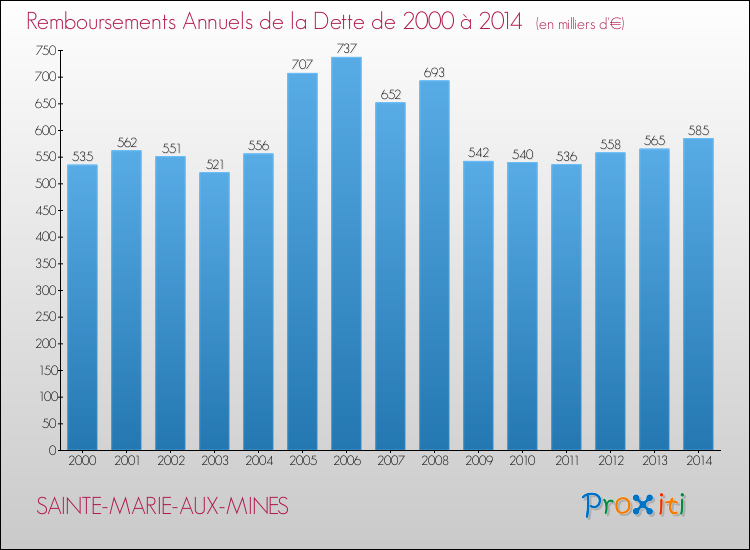 Evolution de l'annuité de la dette pour la commune de SAINTE-MARIE-AUX-MINES de 2000 à 2014 Annuités de la dette pour SAINTE-MARIE-AUX-MINES de 2000 à 2014