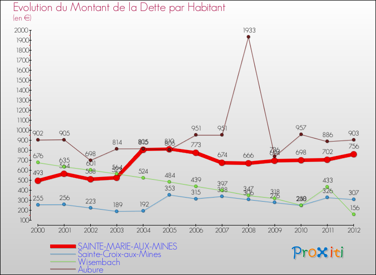 Evolution de la dette par habitant pour la commune de SAINTE-MARIE-AUX-MINES et les communes proches de 2000 à 2012 Comparaison de la dette par habitant pour SAINTE-MARIE-AUX-MINES et les communes voisines de 2000 à 2012