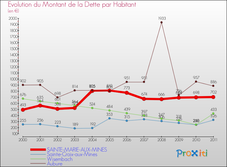 Evolution de la dette par habitant pour la commune de SAINTE-MARIE-AUX-MINES et les communes proches Comparaison de la dette par habitant pour SAINTE-MARIE-AUX-MINES et les communes voisines