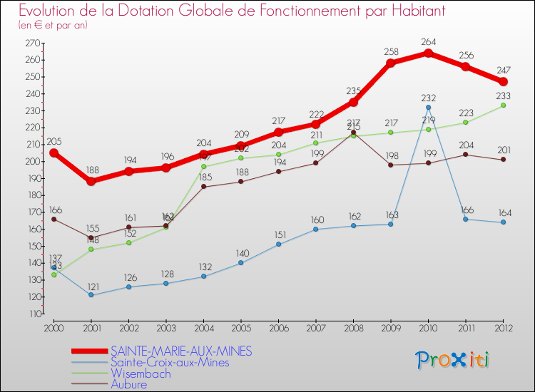 Evolution et montant de la dotation globale de fonctionnement par Habitant pour SAINTE-MARIE-AUX-MINES et les communes proches Comparaison des dotations globales de fonctionnement par habitant pour SAINTE-MARIE-AUX-MINES et les communes voisines