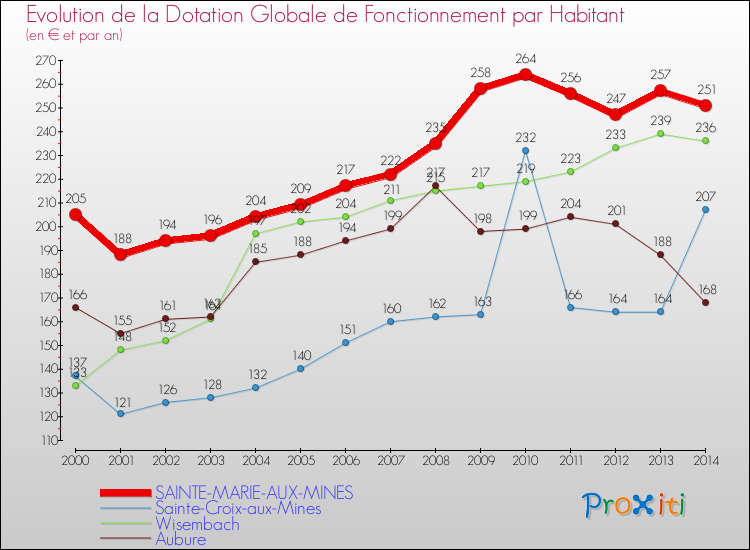 Evolution et montant de la dotation globale de fonctionnement par Habitant pour SAINTE-MARIE-AUX-MINES et les communes proches de 2000 à 2014. Comparaison des dotations globales de fonctionnement par habitant pour SAINTE-MARIE-AUX-MINES et les communes voisines de 2000 à 2014.