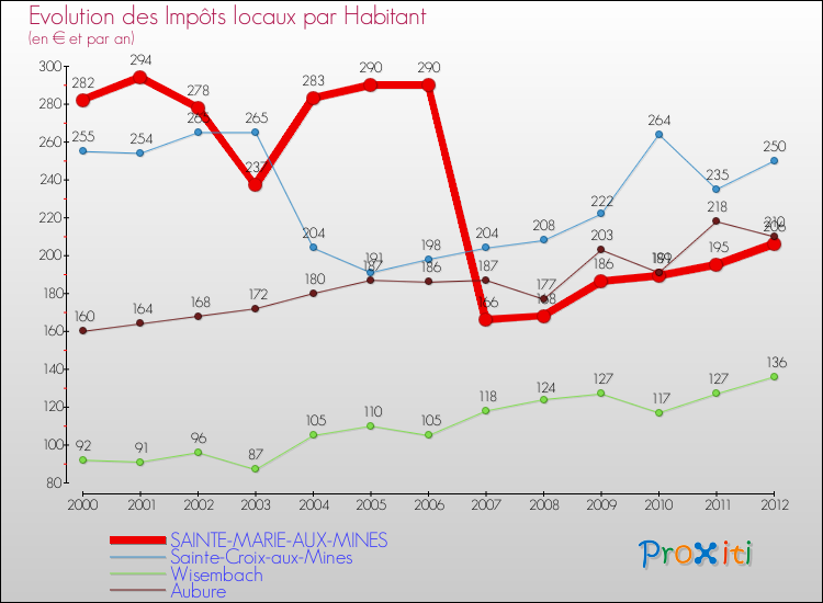 Evolution et montant des impôts locaux par Habitant pour SAINTE-MARIE-AUX-MINES et les communes proches Comparaison des impôts locaux par habitant pour SAINTE-MARIE-AUX-MINES et les communes voisines